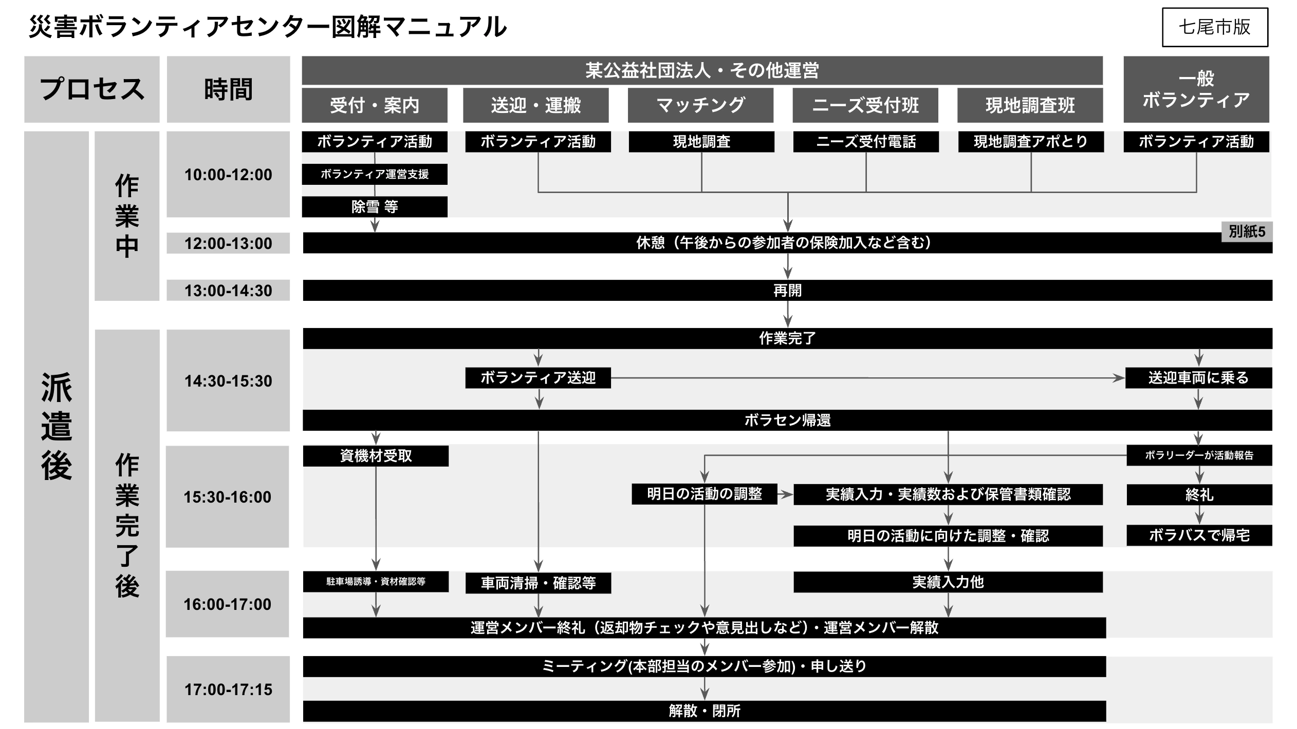 同じマニュアルの「派遣後」のシート。受付・案内、送迎・運搬、マッチング、ニーズ受付班、現地調査班を列に取り、10時から17時15分までの作業中から解散までを時系列に並べている。